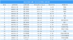 2025年厦门A股上市公司营业收入排行榜（附榜单）