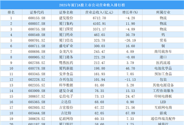 2025年厦门A股上市公司营业收入排行榜（附榜单）