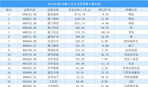 2025年厦门A股上市公司营业收入排行榜（附榜单）