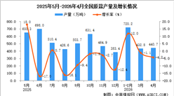2026年4月全国原盐产量数据统计分析