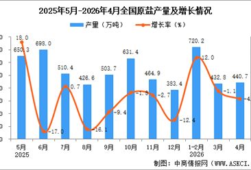 2026年4月全国原盐产量数据统计分析