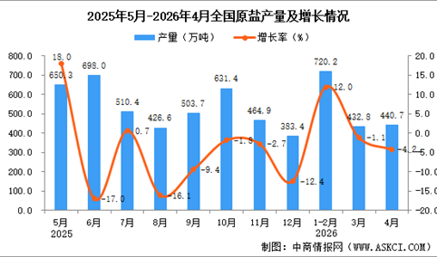 2026年4月全国原盐产量数据统计分析