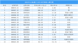 2025年云南A股上市公司营业收入排行榜（附榜单）
