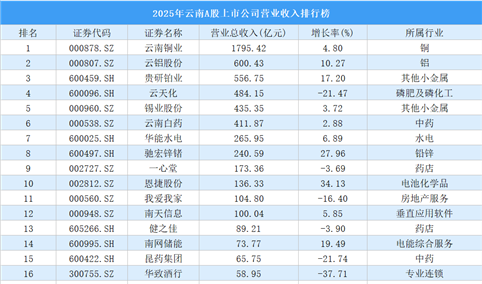 2025年云南A股上市公司营业收入排行榜（附榜单）