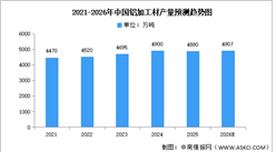 2026年中国铝加工市场现状及发展前景预测分析（图）