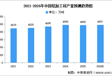 2026年中国铝加工市场现状及发展前景预测分析（图）