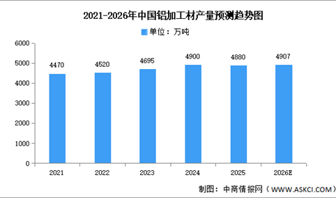 2026年中国铝加工市场现状及发展前景预测分析（图）