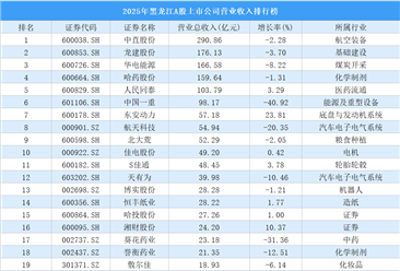 2025年黑龙江A股上市公司营业收入排行榜（附榜单）