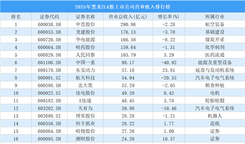 2025年黑龙江A股上市公司营业收入排行榜（附榜单）