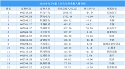 2025年辽宁A股上市公司营业收入排行榜（附榜单）
