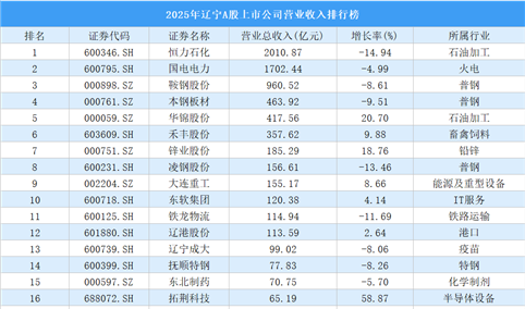 2025年辽宁A股上市公司营业收入排行榜（附榜单）