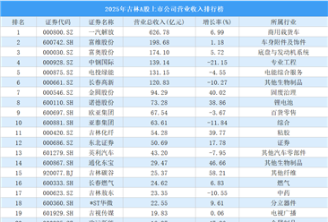 2025年吉林A股上市公司营业收入排行榜（附榜单）