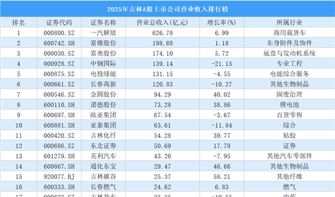 2025年吉林A股上市公司营业收入排行榜（附榜单）