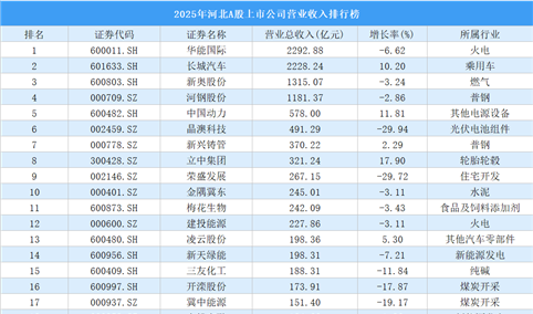 2025年河北A股上市公司营业收入排行榜（附榜单）