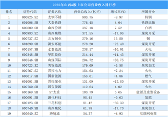 2025年山西A股上市公司营业收入排行榜（附榜单）