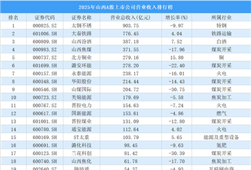 2025年山西A股上市公司营业收入排行榜（附榜单）