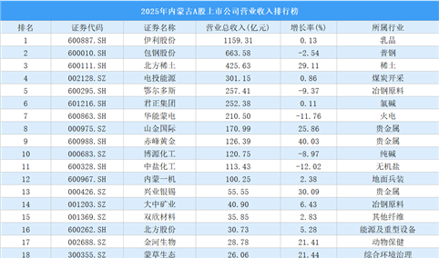 2025年内蒙古A股上市公司营业收入排行榜（附榜单）