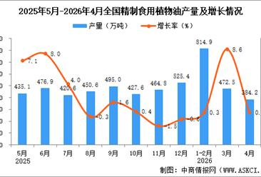 2026年4月全国精制食用植物油产量数据统计分析