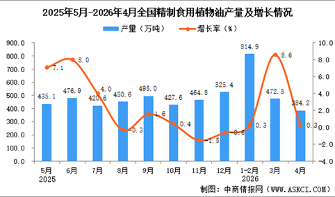 2026年4月全国精制食用植物油产量数据统计分析