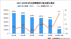 2026年1-4月中国啤酒进口数据统计分析：进口量同比增长5.9%