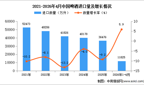 2026年1-4月中国啤酒进口数据统计分析：进口量同比增长5.9%