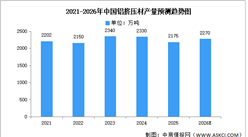 2026年中国铝挤压材及铝板带材产量预测分析（图）