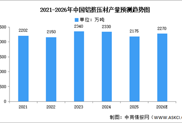 2026年中国铝挤压材及铝板带材产量预测分析（图）