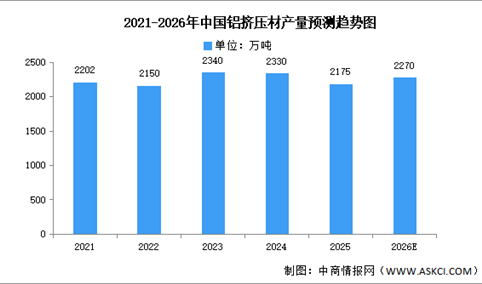 2026年中国铝挤压材及铝板带材产量预测分析（图）