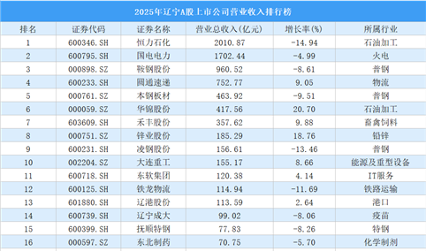 2025年辽宁A股上市公司营业收入排行榜（附榜单）