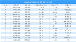 2025年贵州A股上市公司营业收入排行榜（附榜单）