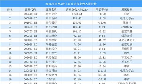 2025年贵州A股上市公司营业收入排行榜（附榜单）