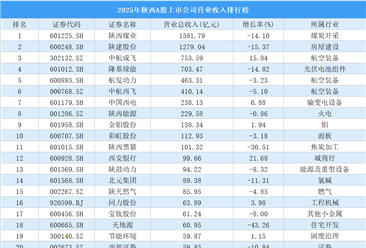 2025年陕西A股上市公司营业收入排行榜（附榜单）