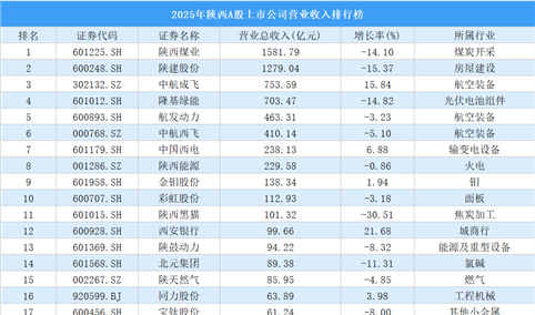 2025年陕西A股上市公司营业收入排行榜（附榜单）