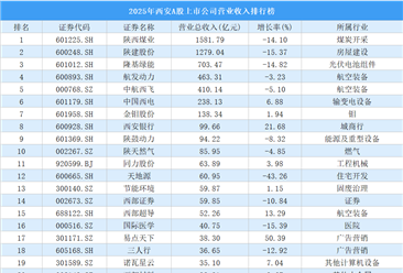 2025年西安A股上市公司营业收入排行榜（附榜单）