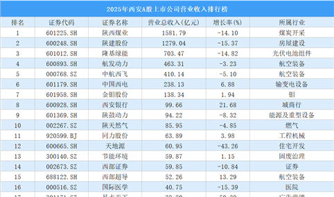 2025年西安A股上市公司营业收入排行榜（附榜单）