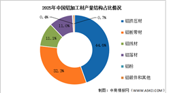 2026年中国铝加工产量及市场结构预测分析（图）