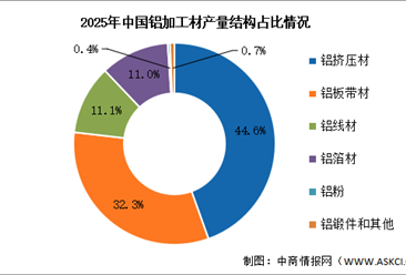 2026年中国铝加工产量及市场结构预测分析（图）