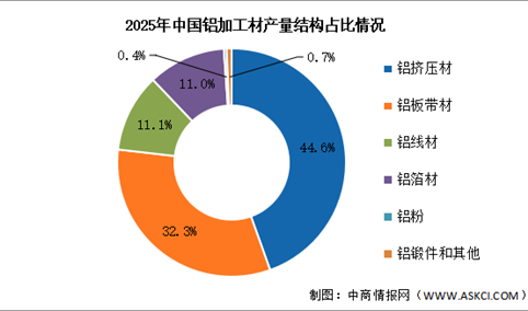 2026年中国铝加工产量及市场结构预测分析（图）