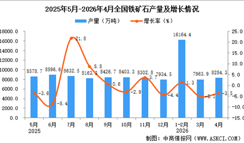 2026年4月全国铁矿石产量数据统计分析