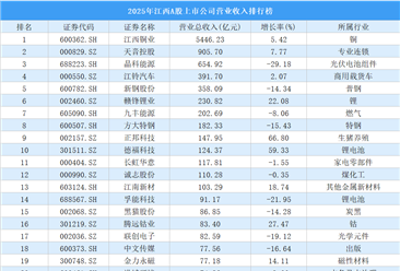 2025年江西A股上市公司营业收入排行榜（附榜单）