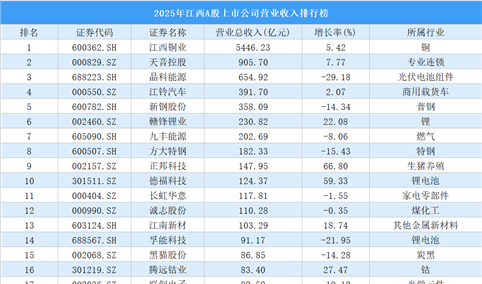 2025年江西A股上市公司营业收入排行榜（附榜单）