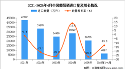 2026年1-4月中国葡萄酒进口数据统计分析：进口量同比下降13%