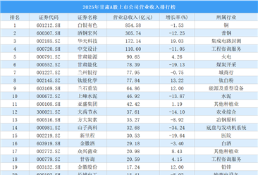 2025年甘肃A股上市公司营业收入排行榜（附榜单）