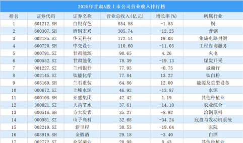 2025年甘肃A股上市公司营业收入排行榜（附榜单）