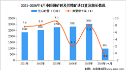2026年1-4月中国铜矿砂及其精矿进口数据统计分析：进口量同比下降0.8%