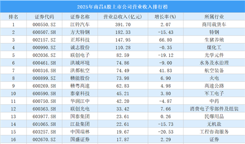 2025年南昌A股上市公司营业收入排行榜（附榜单）