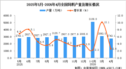 2026年4月全国饲料产量数据统计分析