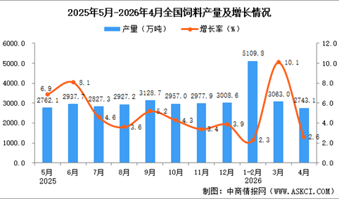 2026年4月全国饲料产量数据统计分析