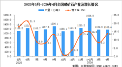 2026年4月全国磷矿石产量数据统计分析