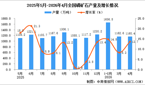 2026年4月全国磷矿石产量数据统计分析